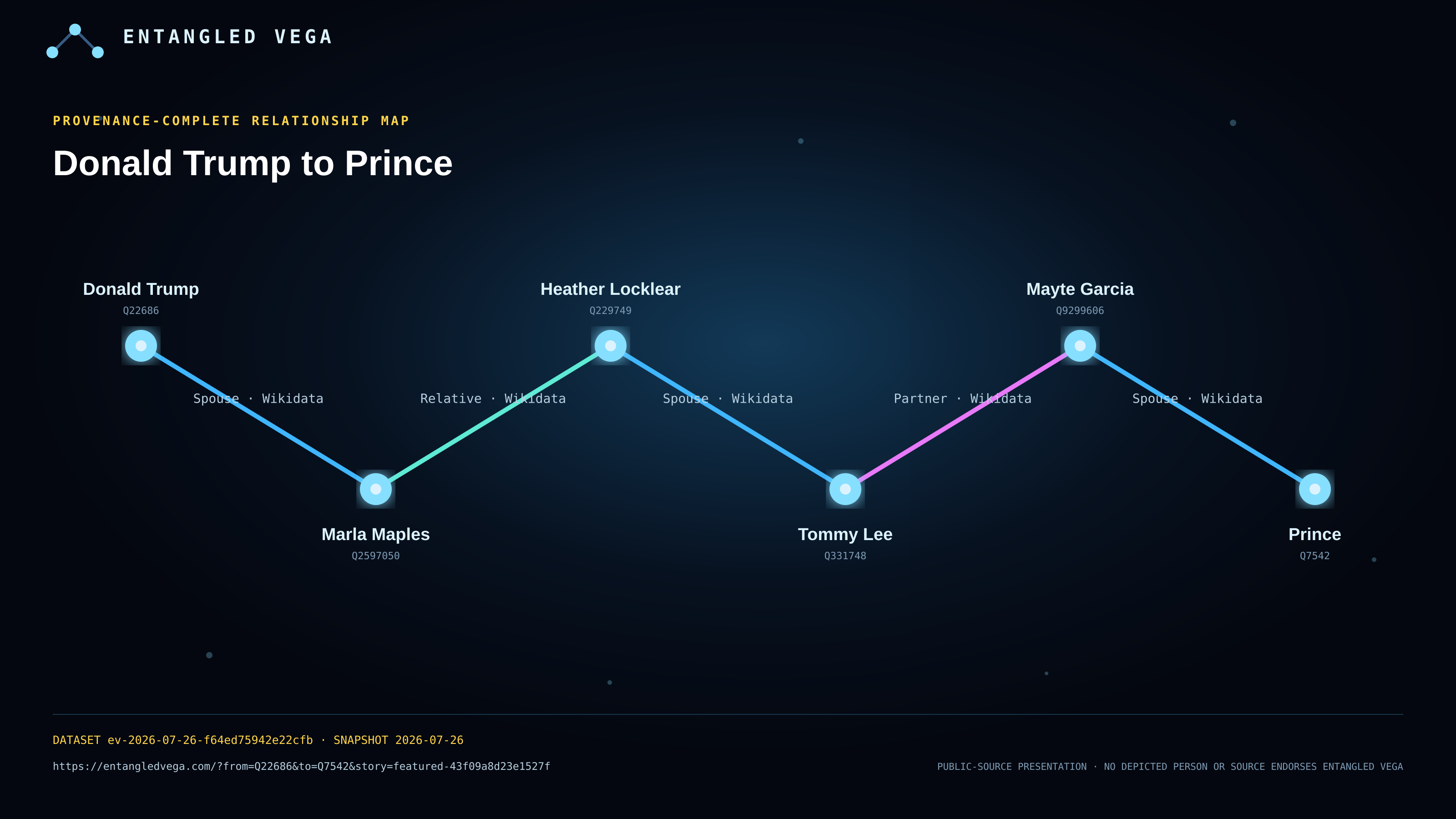 Entangled Vega relationship map from Donald Trump to Prince